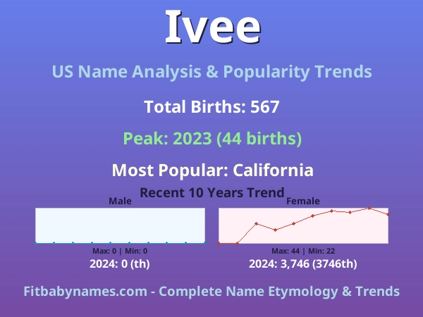 Infographic: Ivee name meaning, origin, and popularity trends in the United States (US baby name analysis chart)