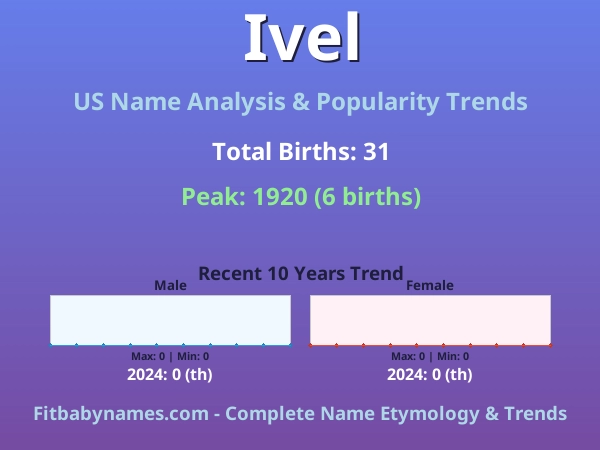 Infographic: Ivel name meaning, origin, and popularity trends in the United States (US baby name analysis chart)
