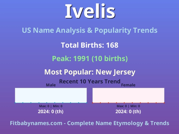 Infographic: Ivelis name meaning, origin, and popularity trends in the United States (US baby name analysis chart)