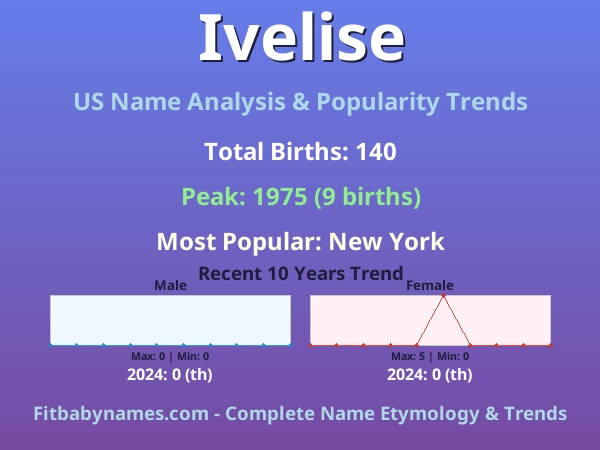 Infographic: Ivelise name meaning, origin, and popularity trends in the United States (US baby name analysis chart)