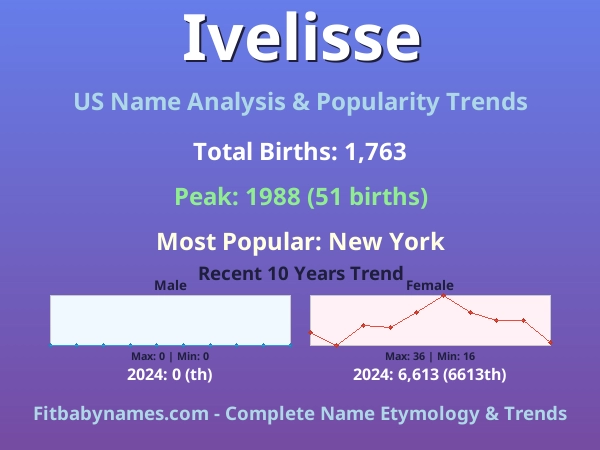 Infographic: Ivelisse name meaning, origin, and popularity trends in the United States (US baby name analysis chart)