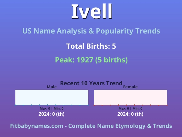 Infographic: Ivell name meaning, origin, and popularity trends in the United States (US baby name analysis chart)