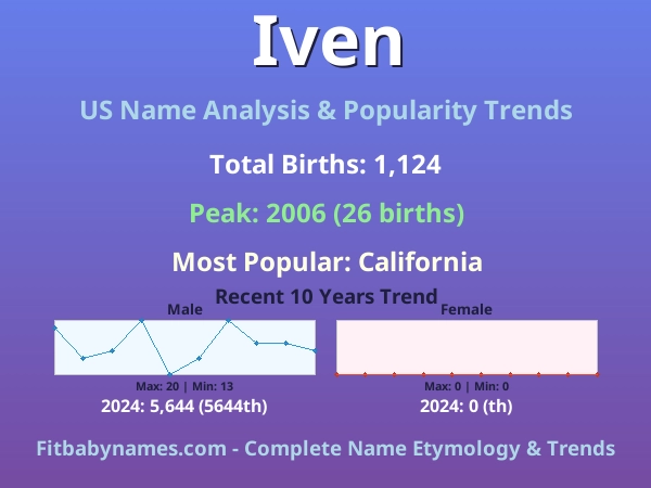 Infographic: Iven name meaning, origin, and popularity trends in the United States (US baby name analysis chart)