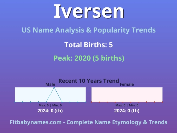 Infographic: Iversen name meaning, origin, and popularity trends in the United States (US baby name analysis chart)