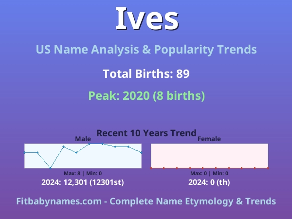 Infographic: Ives name meaning, origin, and popularity trends in the United States (US baby name analysis chart)