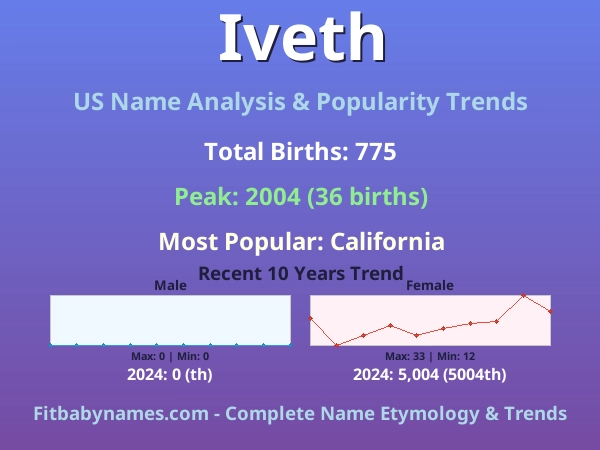 Infographic: Iveth name meaning, origin, and popularity trends in the United States (US baby name analysis chart)