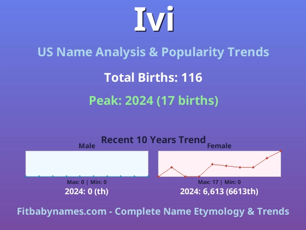 Infographic: Ivi name meaning, origin, and popularity trends in the United States (US baby name analysis chart)