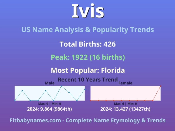 Infographic: Ivis name meaning, origin, and popularity trends in the United States (US baby name analysis chart)