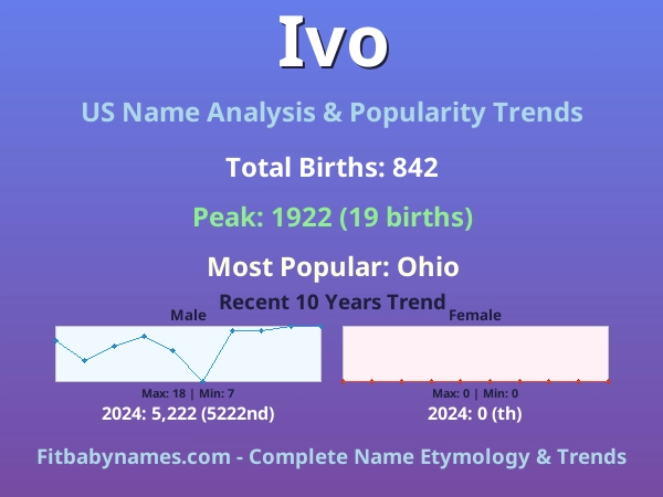 Infographic: Ivo name meaning, origin, and popularity trends in the United States (US baby name analysis chart)