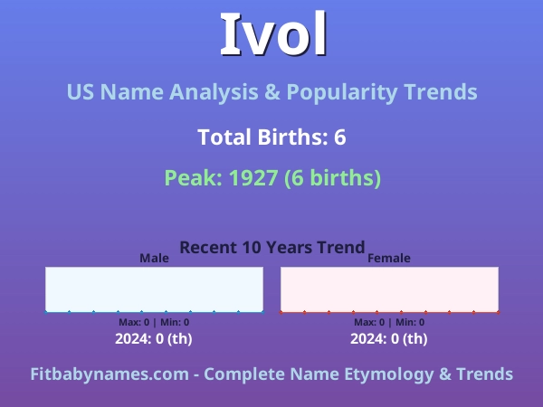 Infographic: Ivol name meaning, origin, and popularity trends in the United States (US baby name analysis chart)