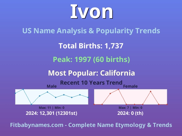 Infographic: Ivon name meaning, origin, and popularity trends in the United States (US baby name analysis chart)