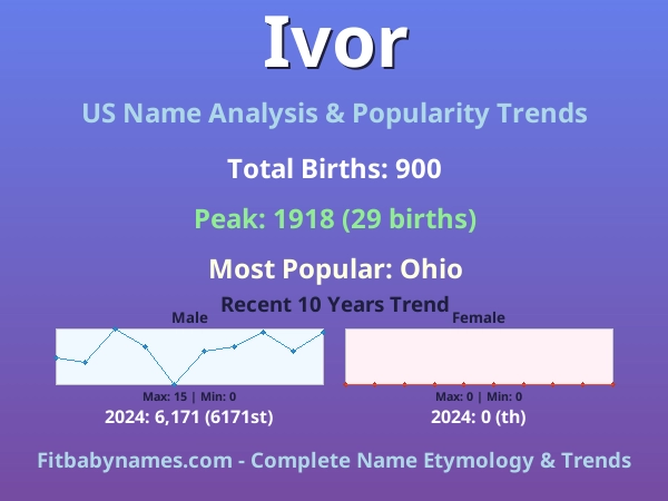 Infographic: Ivor name meaning, origin, and popularity trends in the United States (US baby name analysis chart)