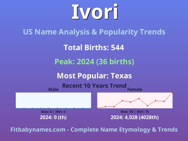 Infographic: Ivori name meaning, origin, and popularity trends in the United States (US baby name analysis chart)