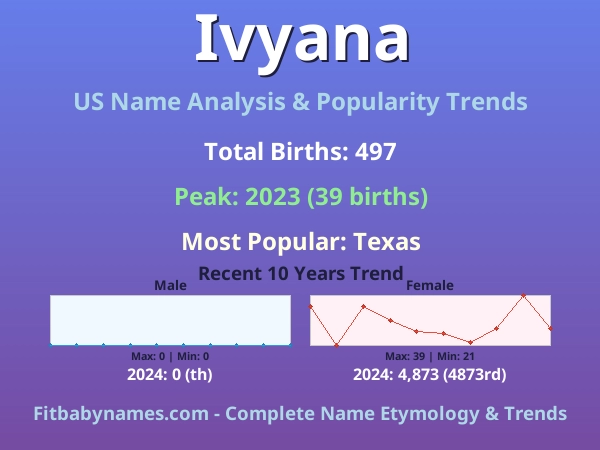 Infographic: Ivyana name meaning, origin, and popularity trends in the United States (US baby name analysis chart)