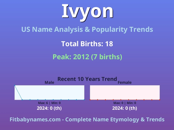 Infographic: Ivyon name meaning, origin, and popularity trends in the United States (US baby name analysis chart)