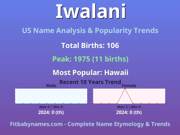 Infographic: Iwalani name meaning, origin, and popularity trends in the United States (US baby name analysis chart)