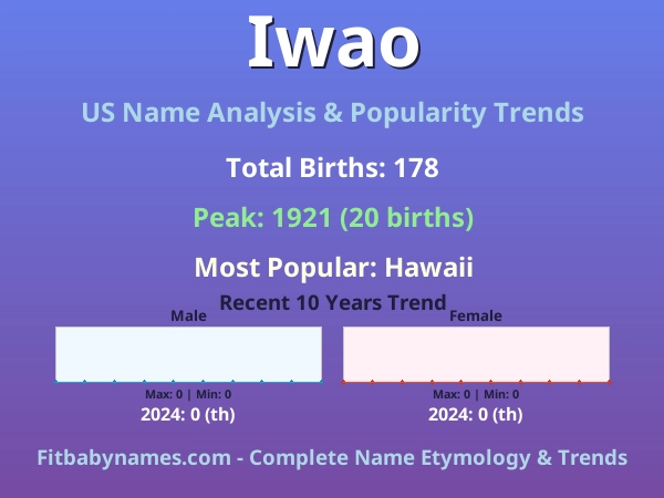 Infographic: Iwao name meaning, origin, and popularity trends in the United States (US baby name analysis chart)