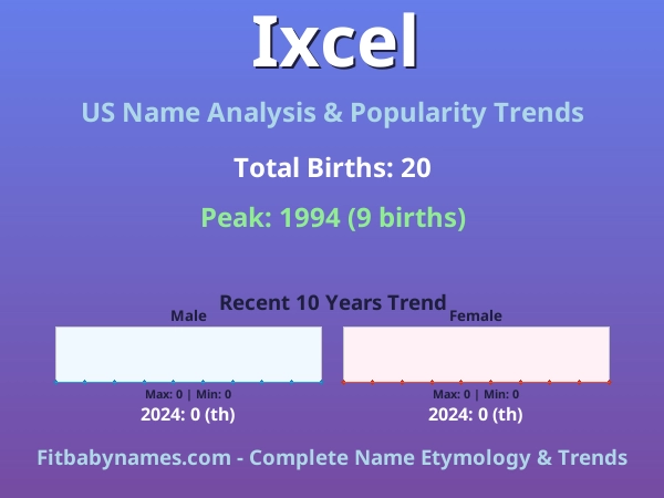 Infographic: Ixcel name meaning, origin, and popularity trends in the United States (US baby name analysis chart)