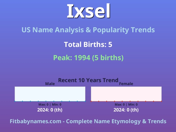 Infographic: Ixsel name meaning, origin, and popularity trends in the United States (US baby name analysis chart)