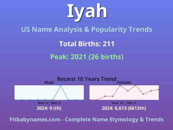 Infographic: Iyah name meaning, origin, and popularity trends in the United States (US baby name analysis chart)