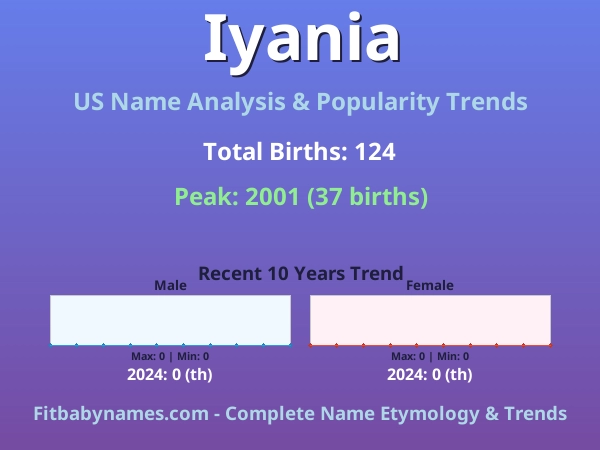 Infographic: Iyania name meaning, origin, and popularity trends in the United States (US baby name analysis chart)