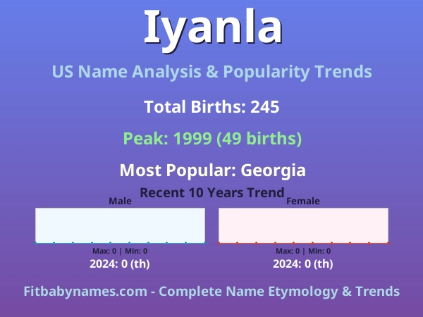 Infographic: Iyanla name meaning, origin, and popularity trends in the United States (US baby name analysis chart)