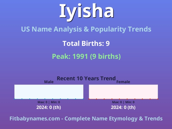 Infographic: Iyisha name meaning, origin, and popularity trends in the United States (US baby name analysis chart)