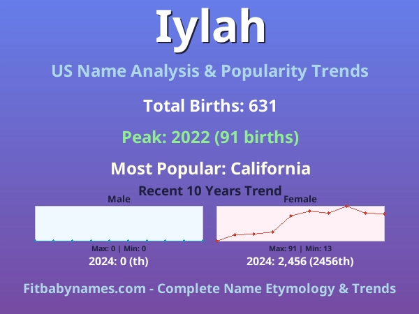 Infographic: Iylah name meaning, origin, and popularity trends in the United States (US baby name analysis chart)