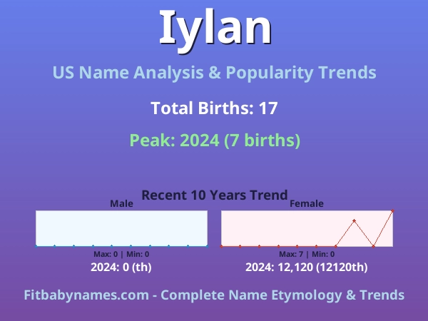 Infographic: Iylan name meaning, origin, and popularity trends in the United States (US baby name analysis chart)