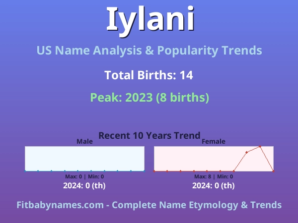 Infographic: Iylani name meaning, origin, and popularity trends in the United States (US baby name analysis chart)