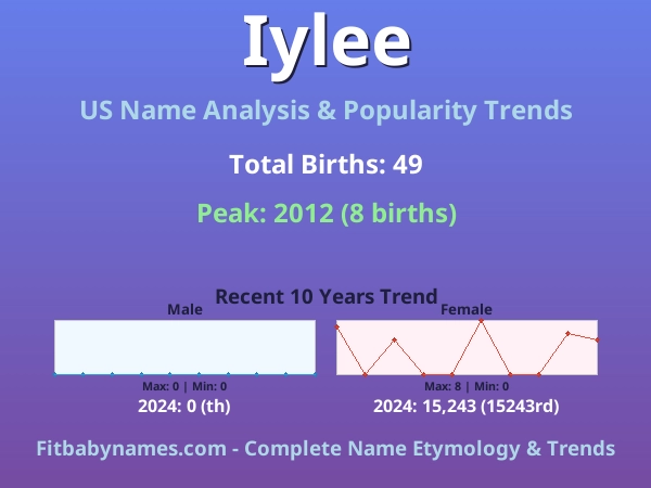 Infographic: Iylee name meaning, origin, and popularity trends in the United States (US baby name analysis chart)