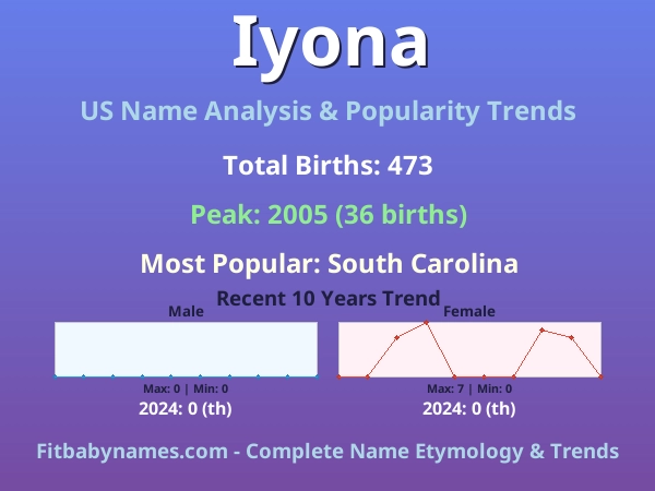 Infographic: Iyona name meaning, origin, and popularity trends in the United States (US baby name analysis chart)