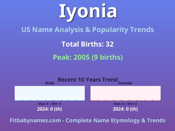Infographic: Iyonia name meaning, origin, and popularity trends in the United States (US baby name analysis chart)