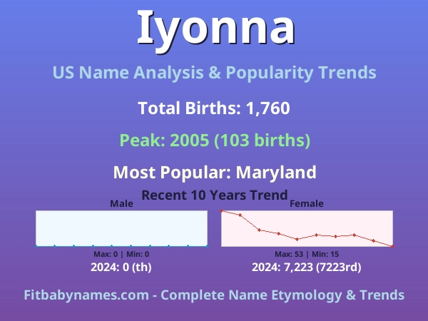 Infographic: Iyonna name meaning, origin, and popularity trends in the United States (US baby name analysis chart)