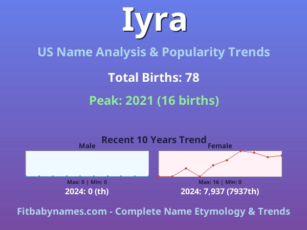 Infographic: Iyra name meaning, origin, and popularity trends in the United States (US baby name analysis chart)