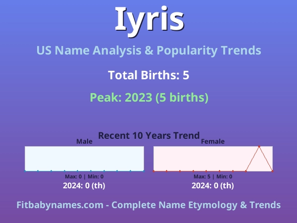 Infographic: Iyris name meaning, origin, and popularity trends in the United States (US baby name analysis chart)