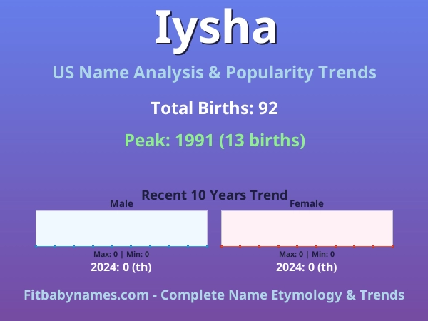 Infographic: Iysha name meaning, origin, and popularity trends in the United States (US baby name analysis chart)