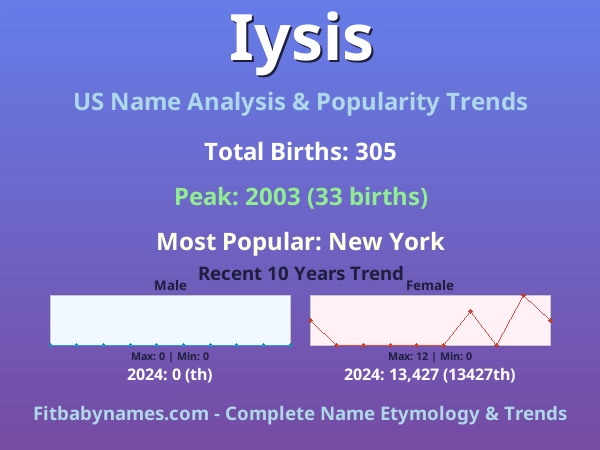 Infographic: Iysis name meaning, origin, and popularity trends in the United States (US baby name analysis chart)