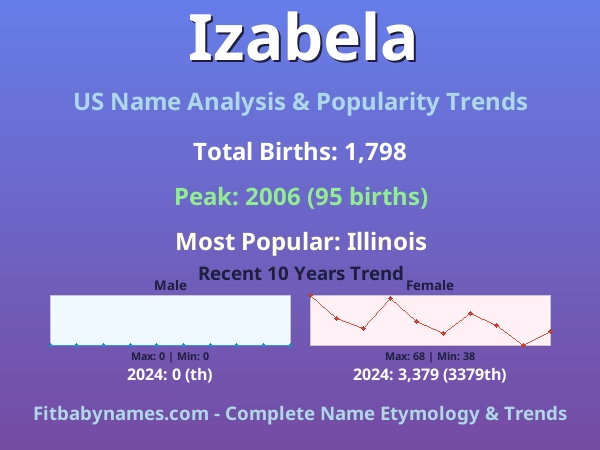 Infographic: Izabela name meaning, origin, and popularity trends in the United States (US baby name analysis chart)