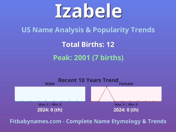 Infographic: Izabele name meaning, origin, and popularity trends in the United States (US baby name analysis chart)