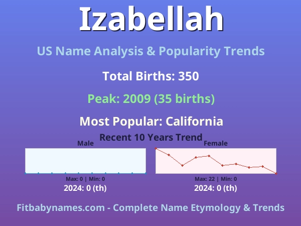 Infographic: Izabellah name meaning, origin, and popularity trends in the United States (US baby name analysis chart)