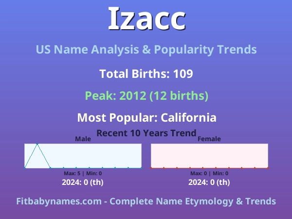 Infographic: Izacc name meaning, origin, and popularity trends in the United States (US baby name analysis chart)