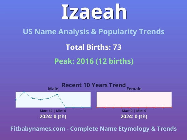 Infographic: Izaeah name meaning, origin, and popularity trends in the United States (US baby name analysis chart)