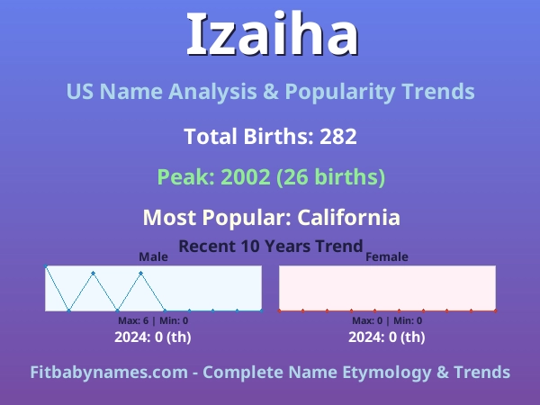 Infographic: Izaiha name meaning, origin, and popularity trends in the United States (US baby name analysis chart)