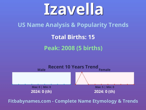 Infographic: Izavella name meaning, origin, and popularity trends in the United States (US baby name analysis chart)