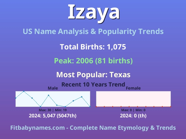 Infographic: Izaya name meaning, origin, and popularity trends in the United States (US baby name analysis chart)