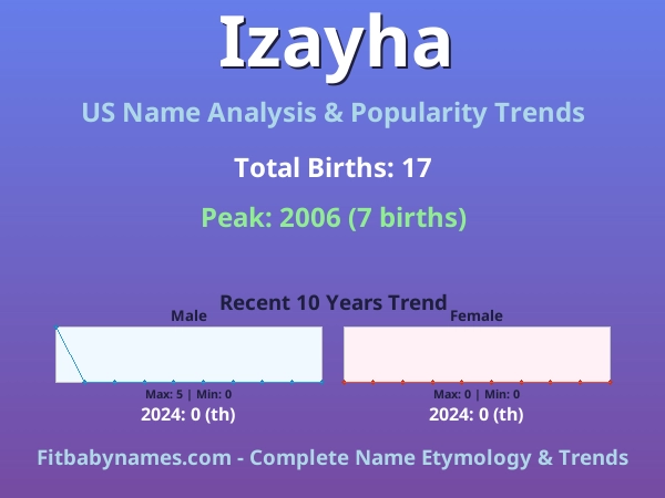 Infographic: Izayha name meaning, origin, and popularity trends in the United States (US baby name analysis chart)