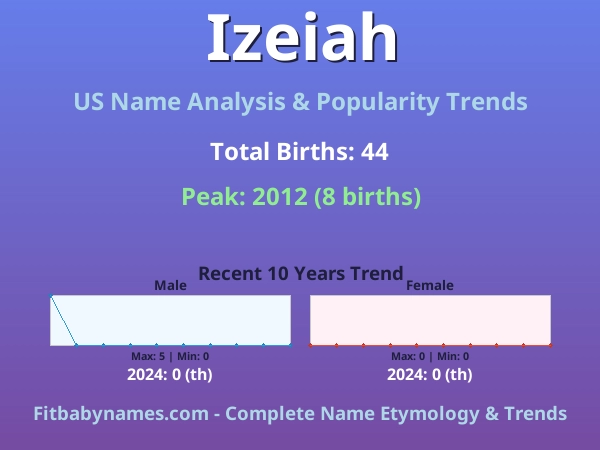 Infographic: Izeiah name meaning, origin, and popularity trends in the United States (US baby name analysis chart)