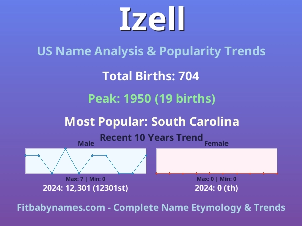 Infographic: Izell name meaning, origin, and popularity trends in the United States (US baby name analysis chart)