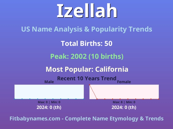 Infographic: Izellah name meaning, origin, and popularity trends in the United States (US baby name analysis chart)